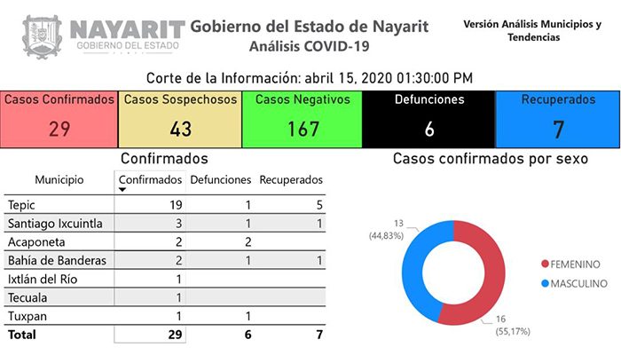 Siguen sin coincidir cifras de Nayarit con las de la federación