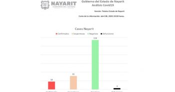 Pasa Nayarit de 11 a 18 casos de Covid-19 en 24 horas