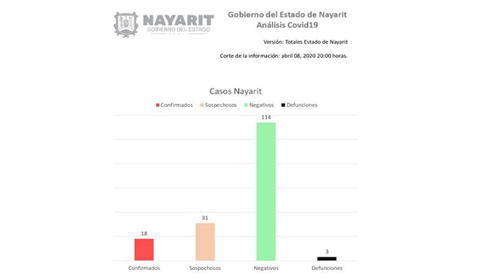 Pasa Nayarit de 11 a 18 casos de Covid-19 en 24 horas