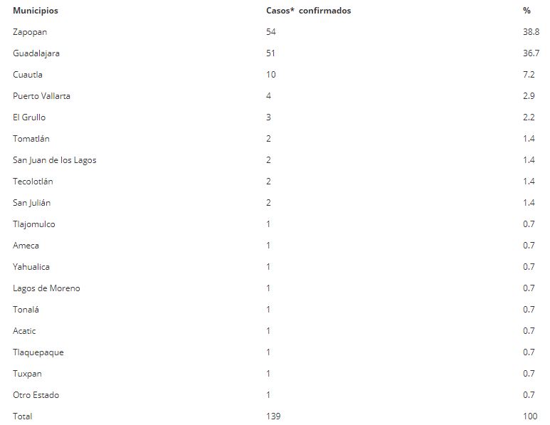No registra Jalisco casos nuevos de Covid-19 ni defunciones