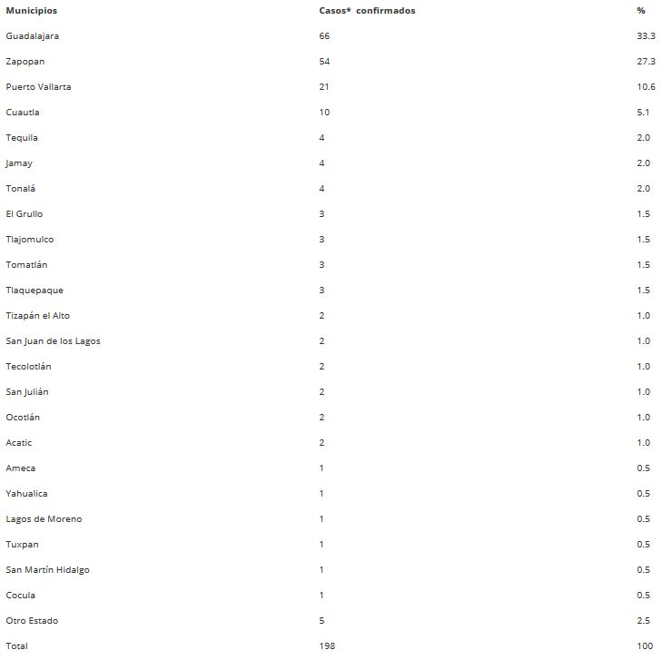 Estado y Federación reportan cifras diferentes para Puerto Vallarta