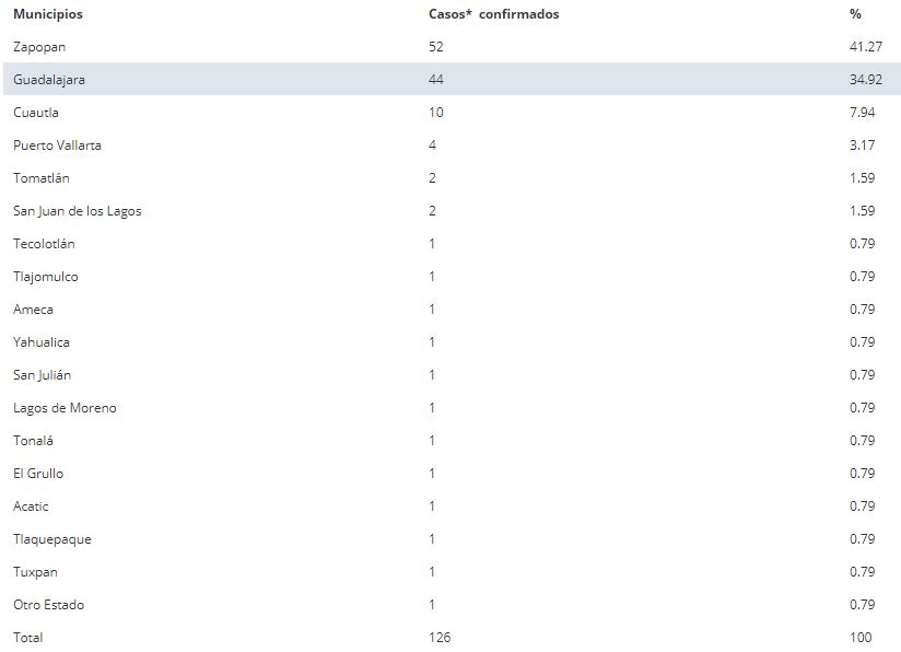 Cumple Puerto Vallarta 3 días sin casos confirmados de Covid-19