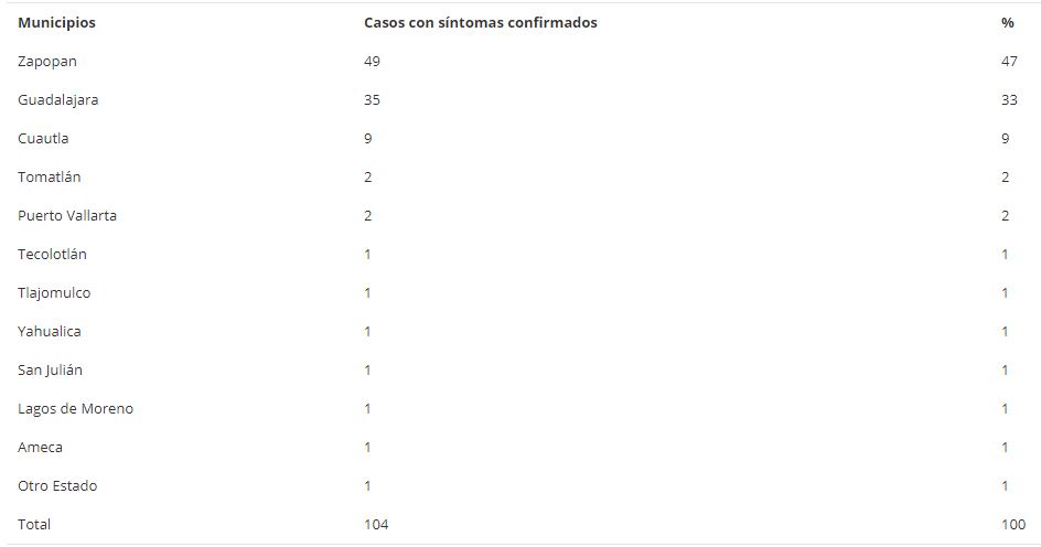 2 infectados y 1 muerto en PV por Covid-19; son 108 en Jalisco 1 2 infectados y 1 muerto en PV por Covid-19; son 108 en Jalisco