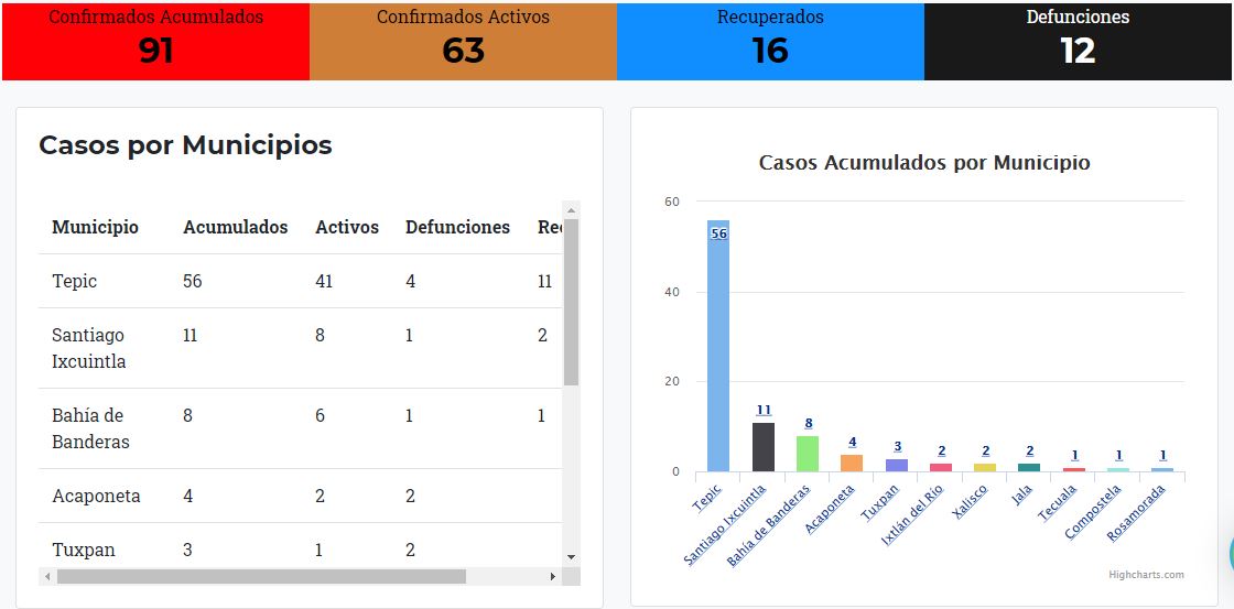 Reporta Nayarit 91 casos de Covid-19; la federación solo 72 2 Reporta Nayarit 91 casos de Covid-19; la federación solo 72