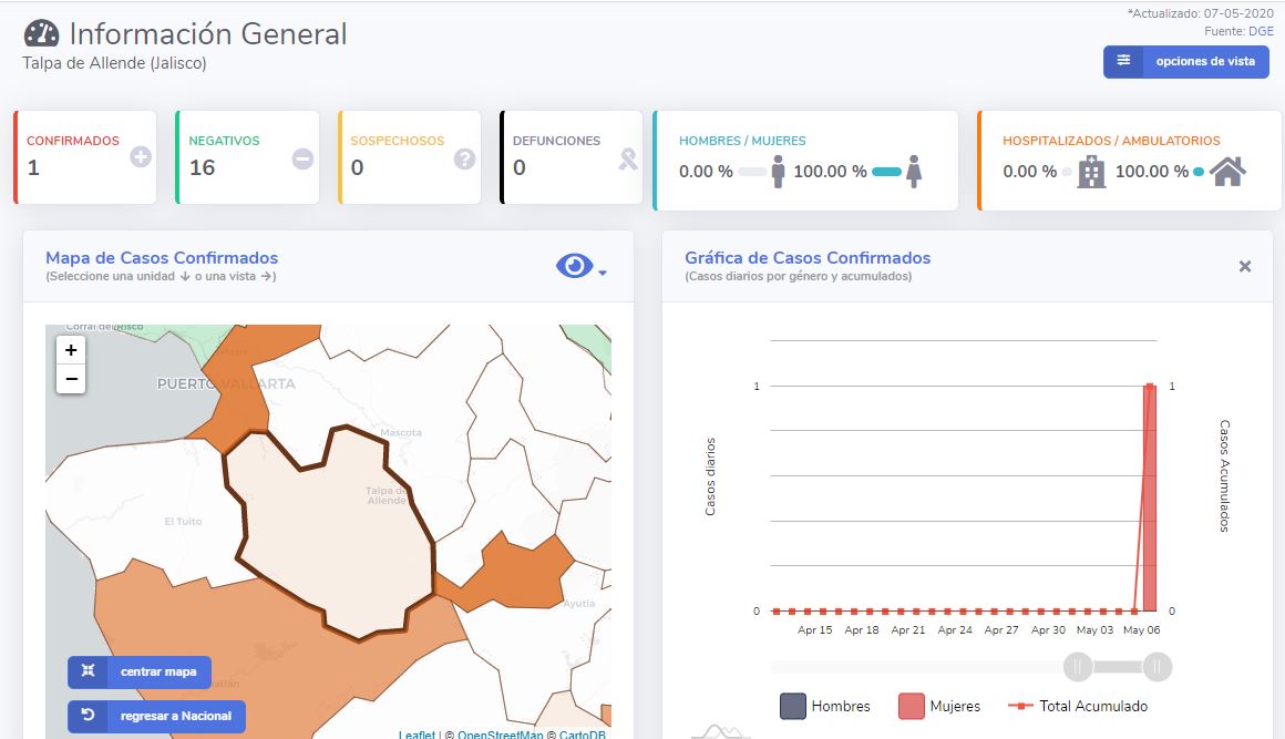 Se suma Talpa de Allende a municipios con Covid-19 en la región 1 Se suma Talpa de Allende a municipios con Covid-19 en la región