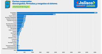 Menos de 600 negocios de Vallarta han hecho el trámite de certificación