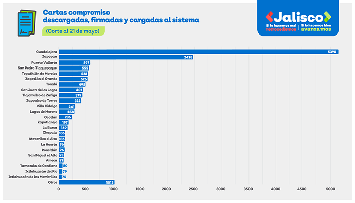 Menos de 600 negocios de Vallarta han hecho el trámite de certificación