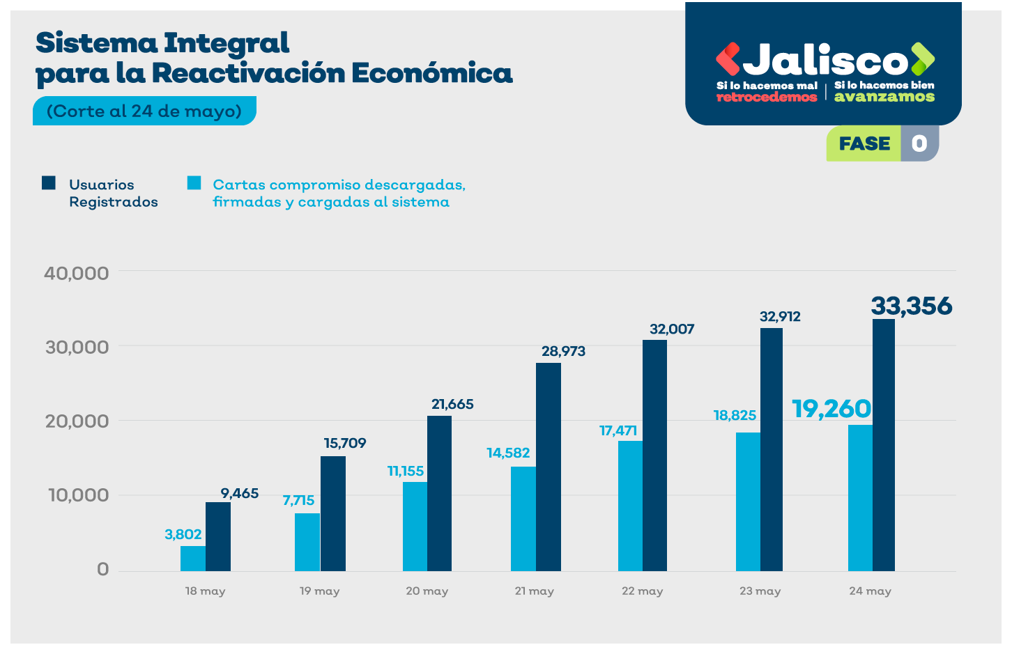 Jalisco en semáforo verde para reactivación económica: Enrique Alfaro