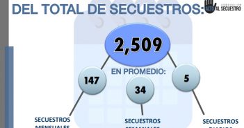 Baja índice de secuestros mientras aplica confinamiento en México