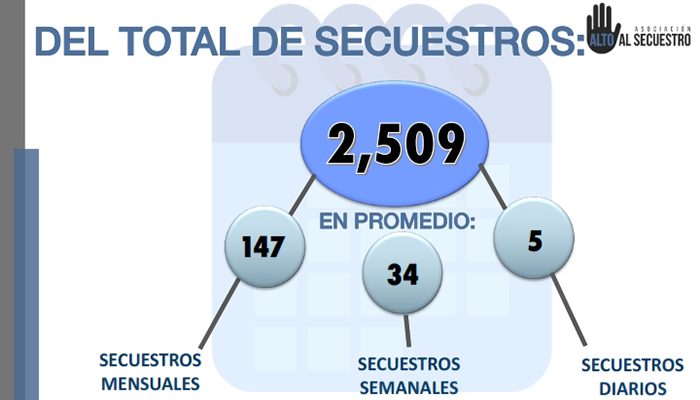 Baja índice de secuestros mientras aplica confinamiento en México
