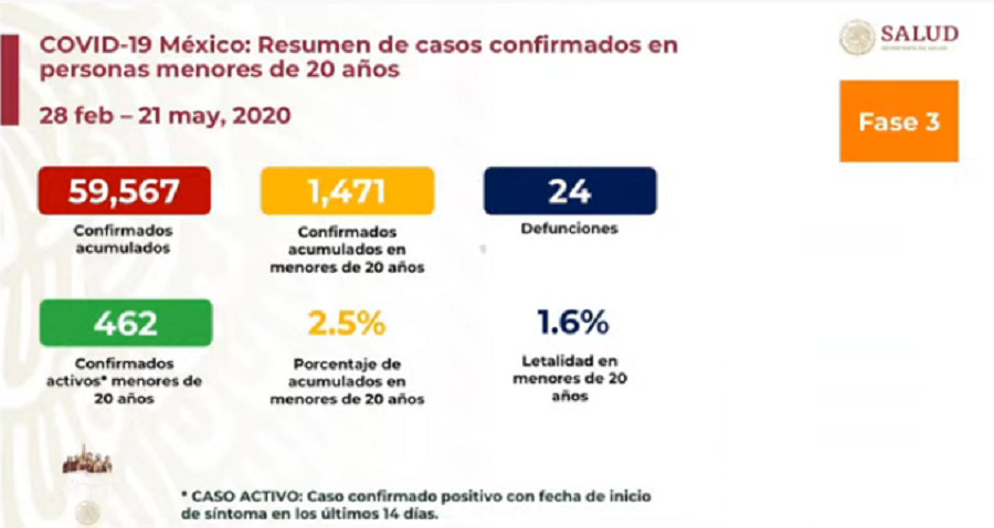 Más de mil niños se han contagiado de Covid-19 en México