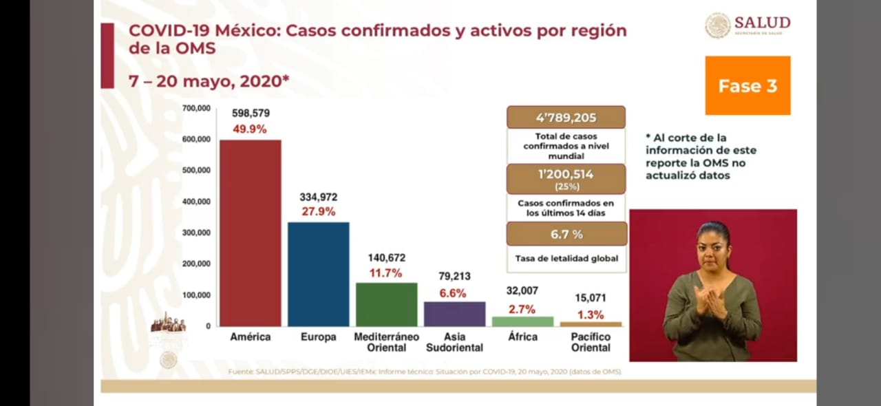 Sudamérica, 'nuevo epicentro' del coronavirus: OMS