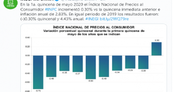Alza de gasolina, jitomate y cerveza impulsan inflación en México