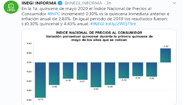 Alza de gasolina, jitomate y cerveza impulsan inflación en México
