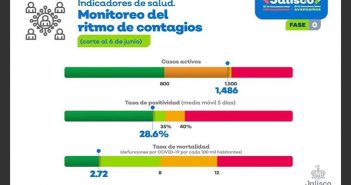 Jalisco acumula casos activos y se arriesga al semáforo rojo