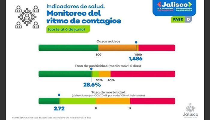 Jalisco acumula casos activos y se arriesga al semáforo rojo