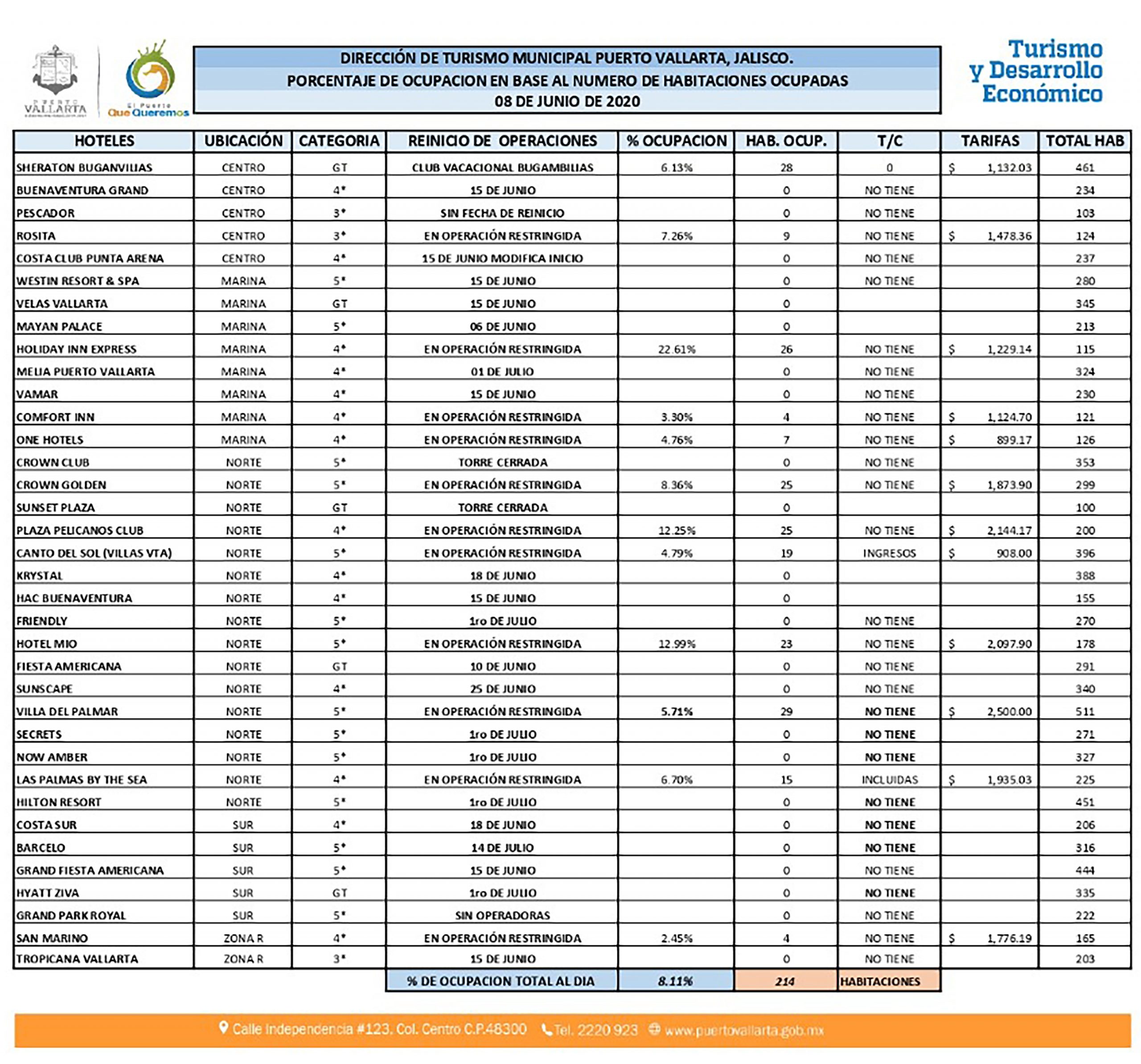Puerto Vallarta tiene 8% de ocupación y 12 hoteles abiertos