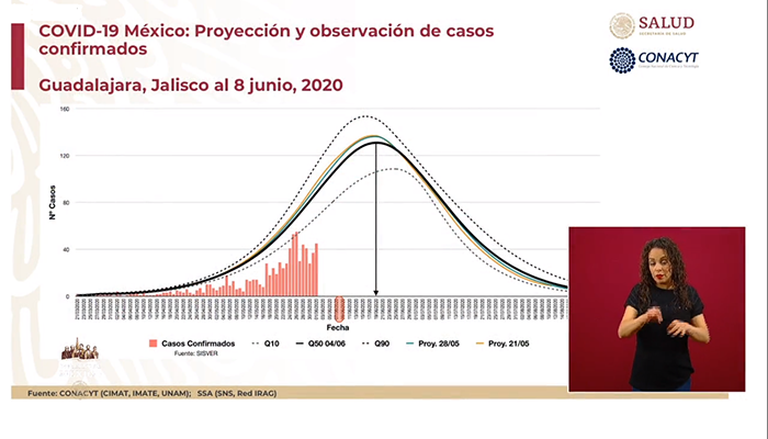 Guadalajara llegó a punto de inflexión de casos de COVID-19: López-Gatell