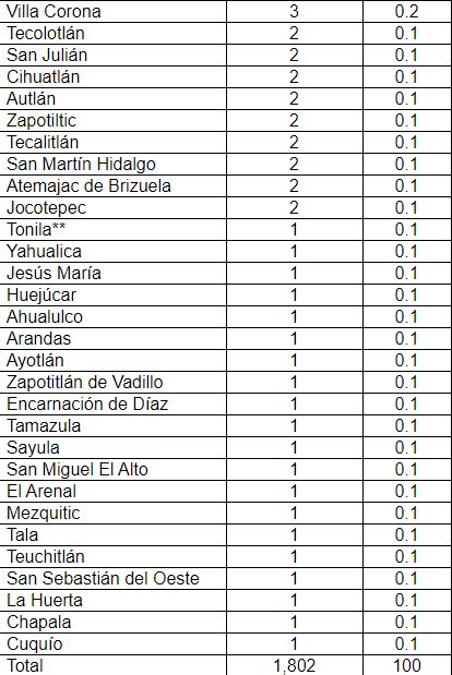 Confirman autoridades federales y estatales caso en San Sebastián