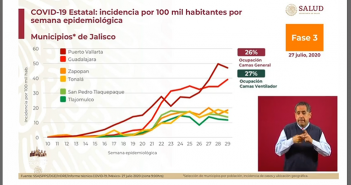 Puerto Vallarta sigue a la cabeza en riesgos de Jalisco