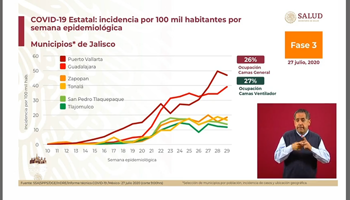 Puerto Vallarta sigue a la cabeza en riesgos de Jalisco