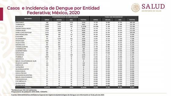 Crece diferencia entre Jalisco y resto de estados en casos de dengue 1 Crece diferencia entre Jalisco y resto de estados en casos de dengue