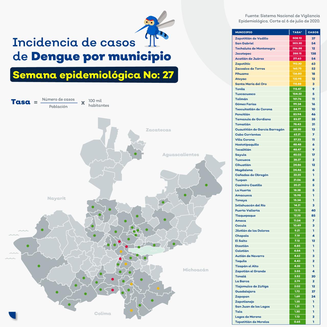 Puerto Vallarta tiene 40 casos de dengue; es 8° lugar estatal