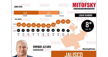 Enrique Alfaro, entre los 8 mejores gobernadores del país