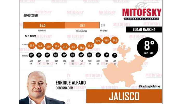 Enrique Alfaro, entre los 8 mejores gobernadores del país