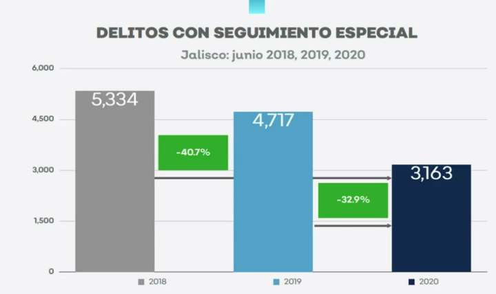 Presume Alfaro bajón en incidencia delictiva en Jalisco