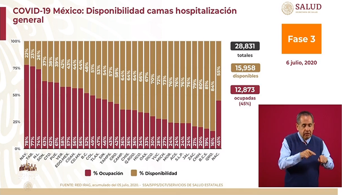 Nayarit es el estado con menor disponibilidad hospitalaria en México