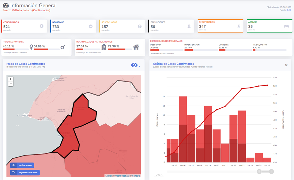 595 contagios y 71 defunciones por Covid-19 solo en julio en PV 1 595 contagios y 71 defunciones por Covid-19 solo en julio en PV