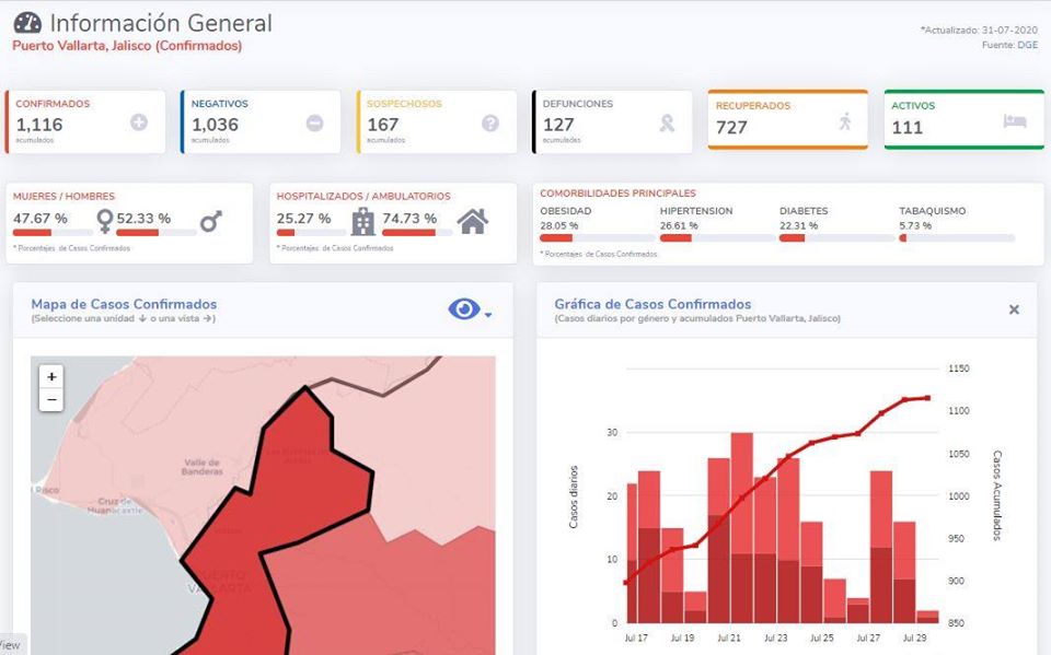 595 contagios y 71 defunciones por Covid-19 solo en julio en PV 2 595 contagios y 71 defunciones por Covid-19 solo en julio en PV