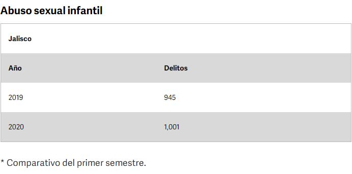6 casos de abuso sexual a menores al día en Jalisco 1 6 casos de abuso sexual a menores al día en Jalisco