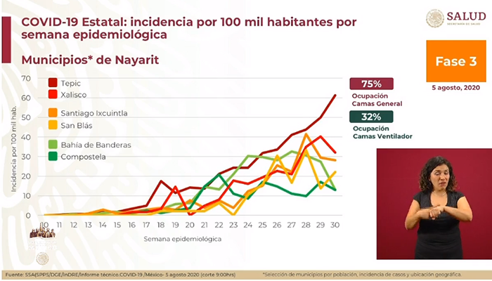 Solo hay 7 estados con fase ascendente de la pandemia: Ssa