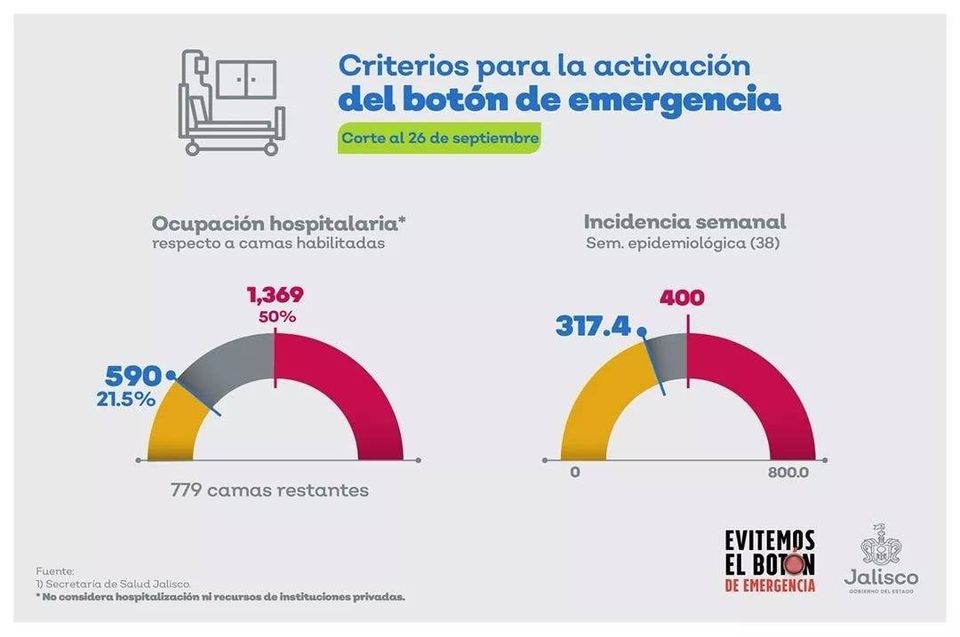 Ocupación hospitalaria en Jalisco continúa a la baja 1 Ocupación hospitalaria en Jalisco continúa a la baja