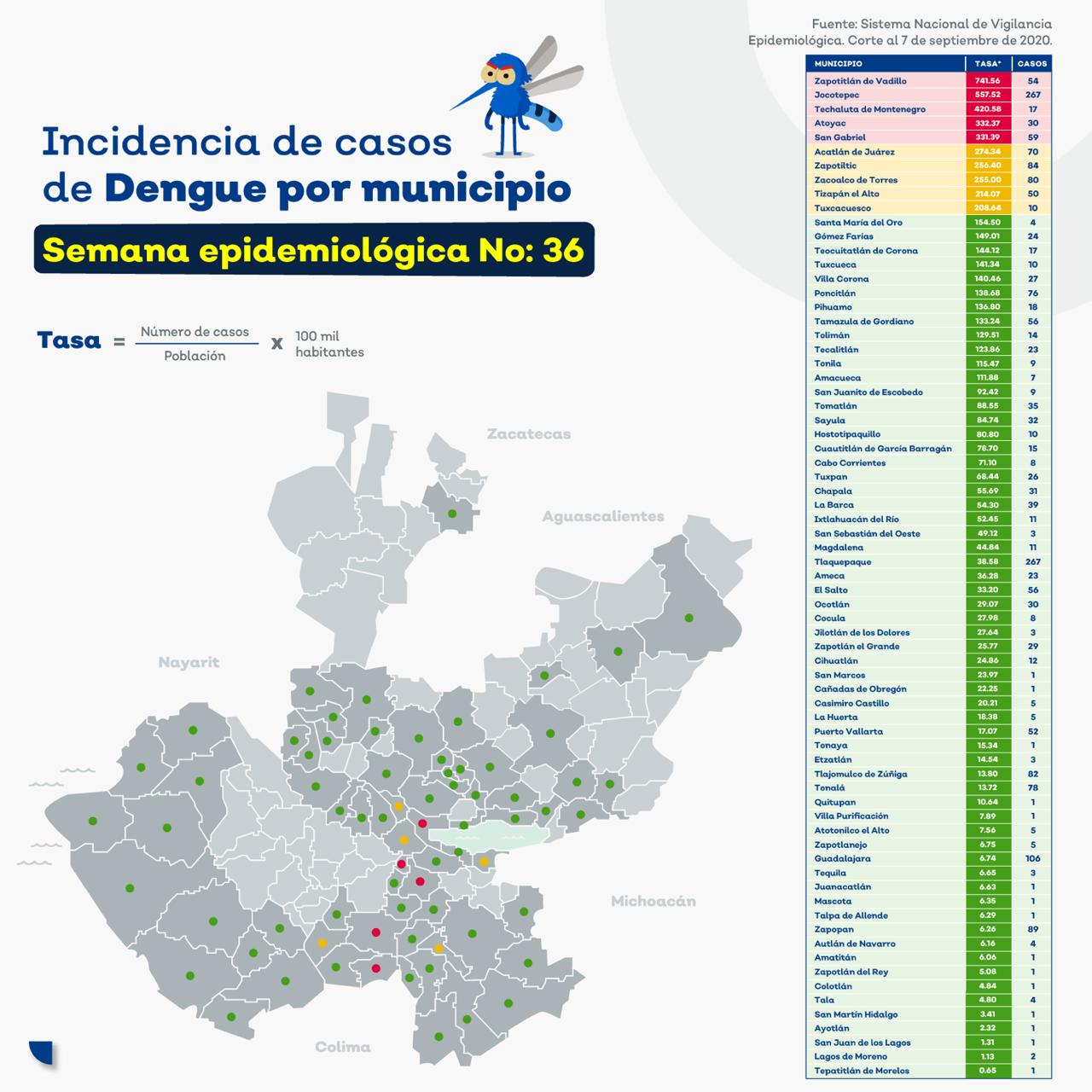 189 casos más de dengue en Jalisco en la última semana