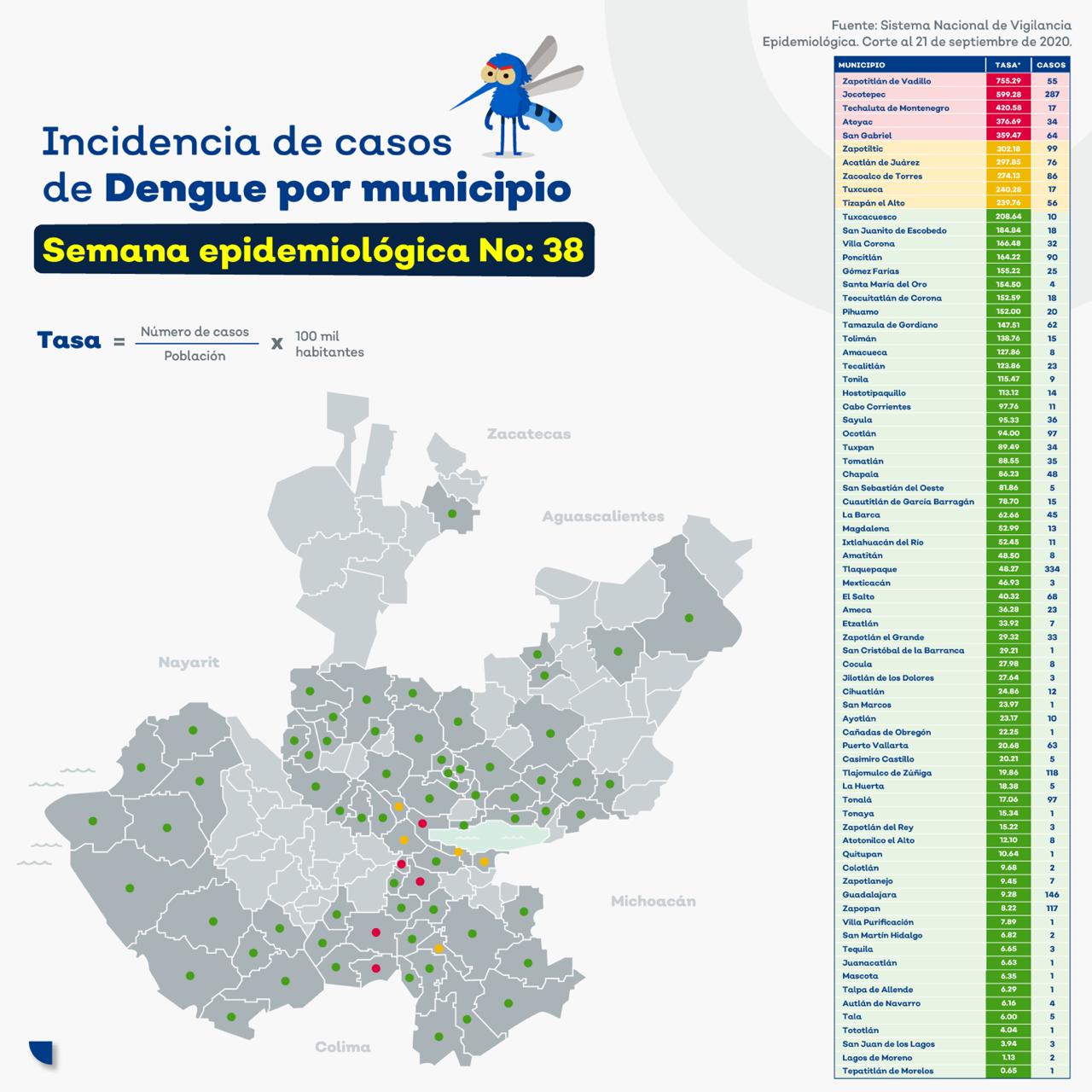 63 casos de dengue en Vallarta; 116 en la VIII Región Sanitaria