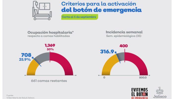 Una semana más Jalisco no necesita activar botón de emergencia del Covid 19