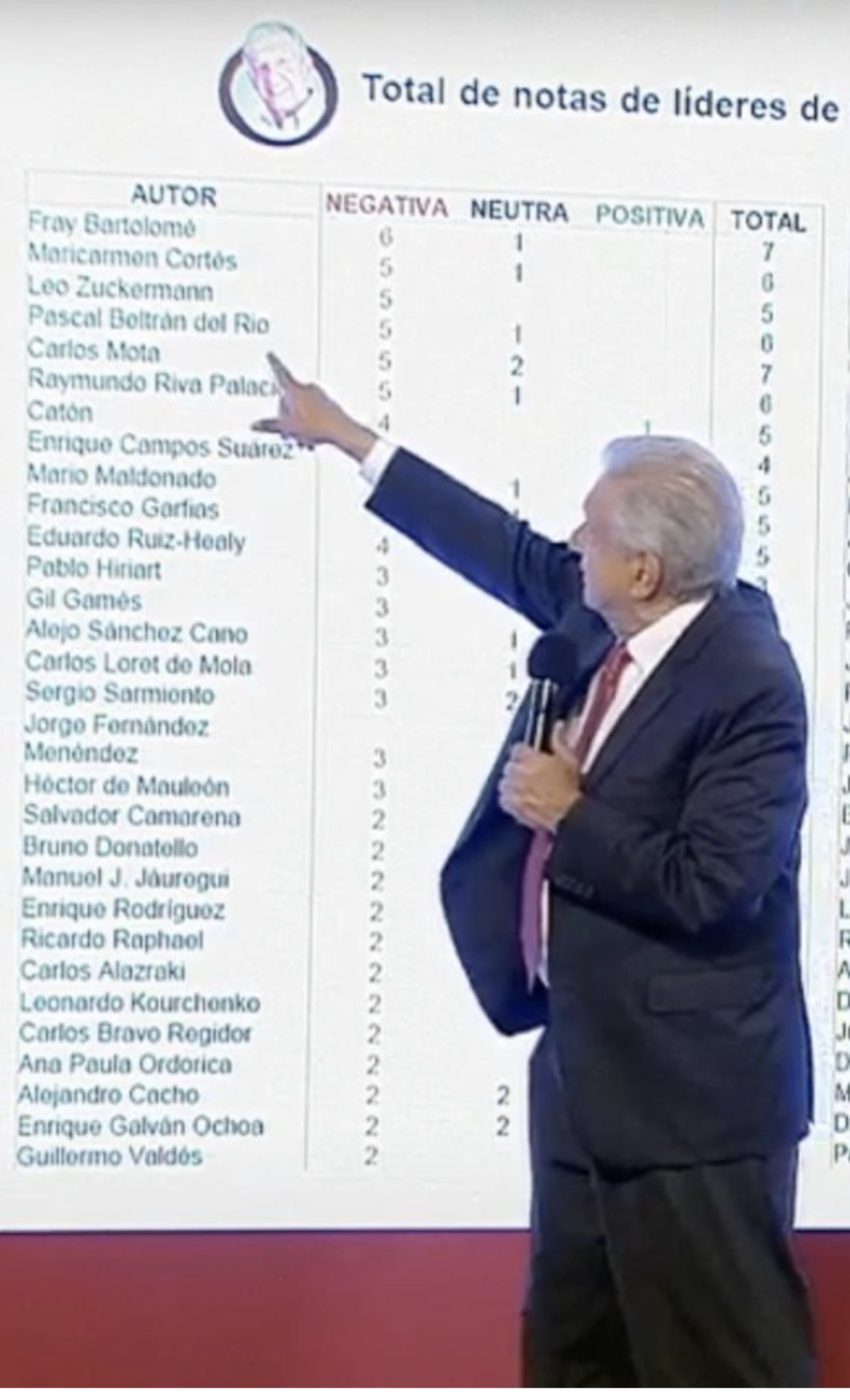 AMLO 'invierte' tiempo en contar columnas positivas y negativas de su administración