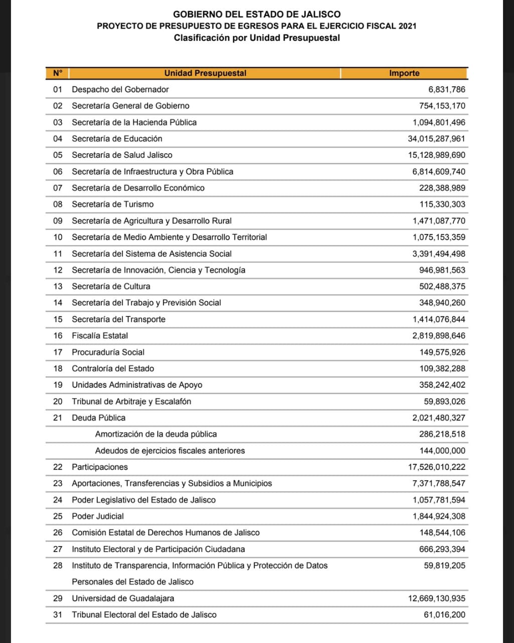 Estas son las partidas previstas para el 2021 en Jalisco