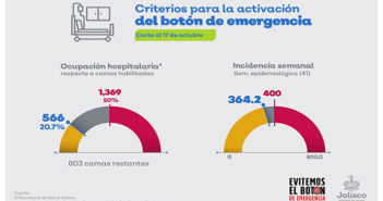 Jalisco, al borde del botón de emergencias