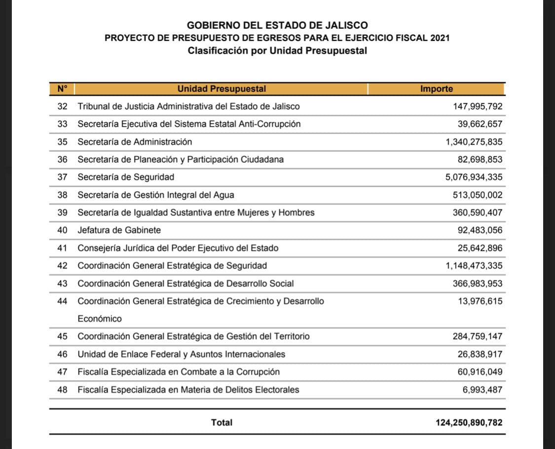 Estas son las partidas previstas para el 2021 en Jalisco