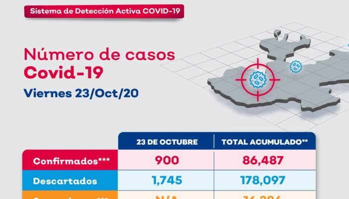 Jalisco rompe récord de casos en 1 día, en vísperas del botón de emergencias