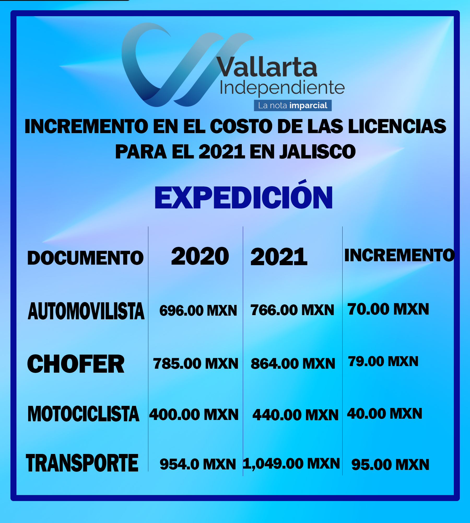 Estos son los nuevos precios para licencias y refrendos en Jalisco