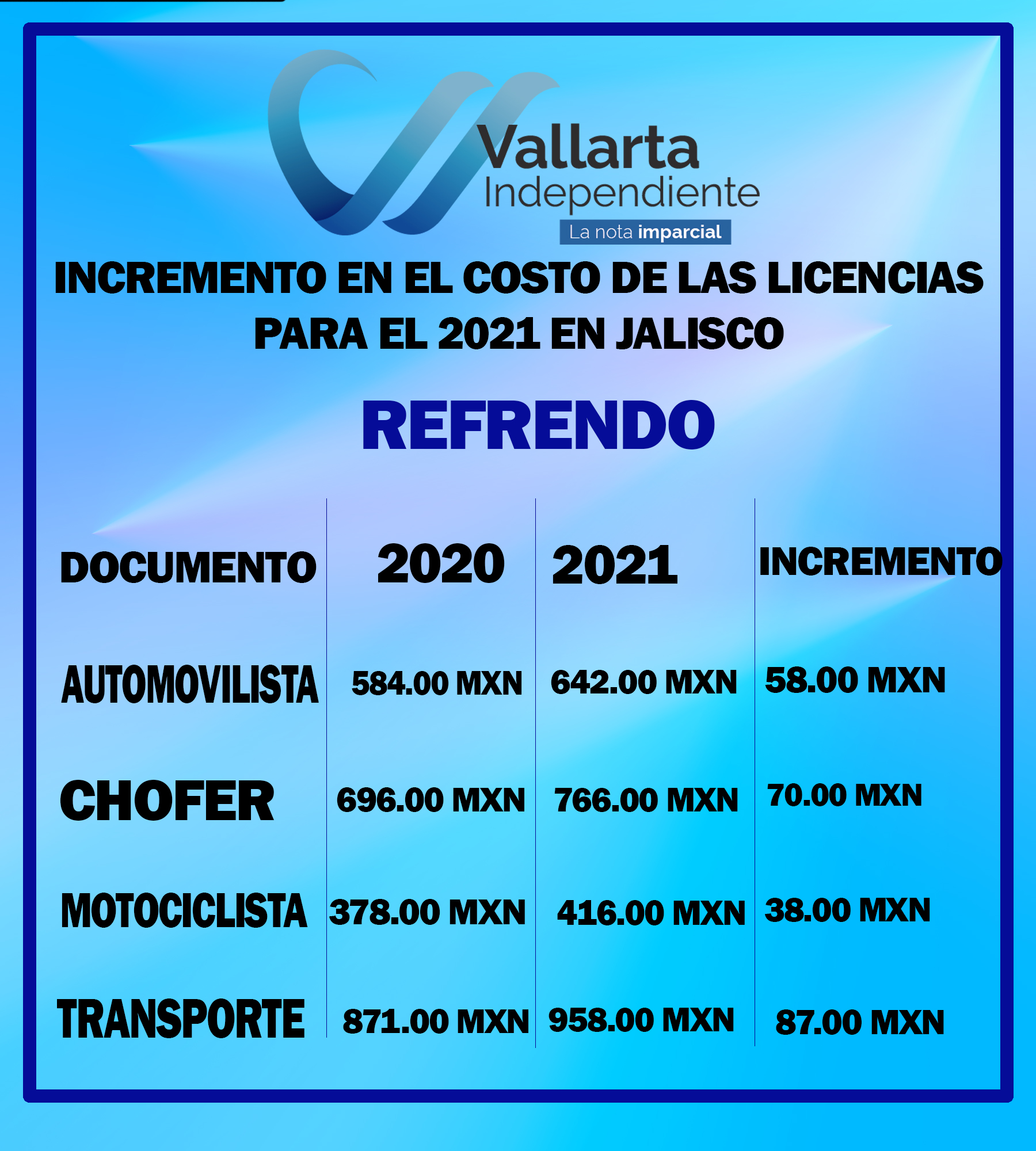 Estos son los nuevos precios para licencias y refrendos en Jalisco