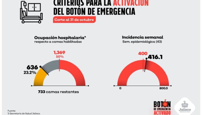 Con Botón de Emergencia activado, Jalisco superó los 400 casos límite de Covid 19 en tasa por millón de habitantes