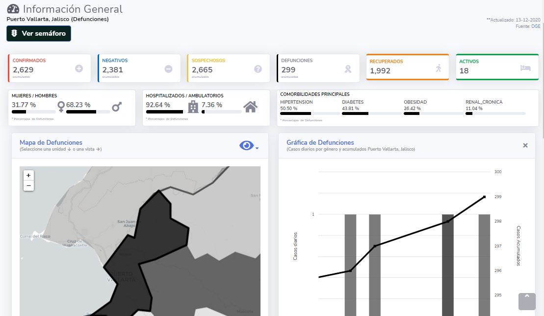 Roza Puerto Vallarta las 300 muertes por Covid-19 1 Roza Puerto Vallarta las 300 muertes por Covid-19
