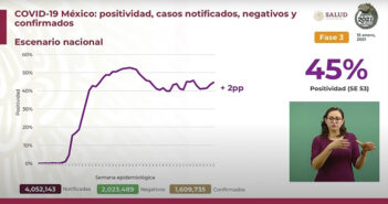 21 mil casos nuevos y más de mil muertes por Covid este viernes en México