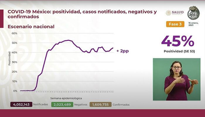 21 mil casos nuevos y más de mil muertes por Covid este viernes en México